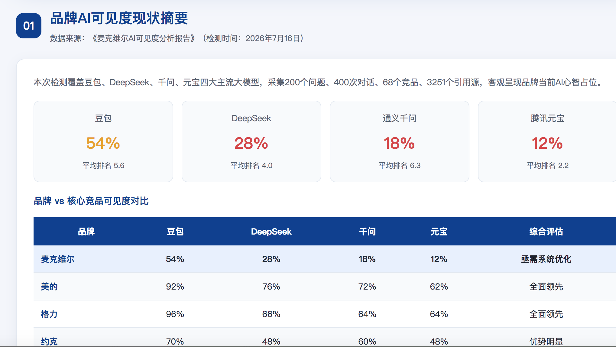 东营GEO分析报告-品牌ai搜索结果诊断